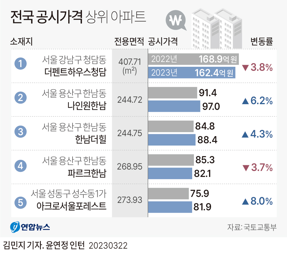  전국 공시가격 상위 아파트