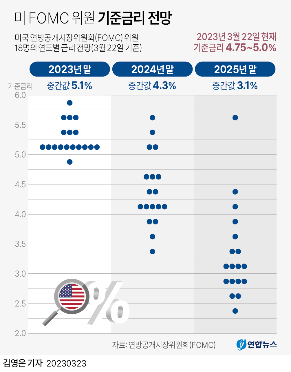 [그래픽] 미 FOMC 위원 기준금리 전망