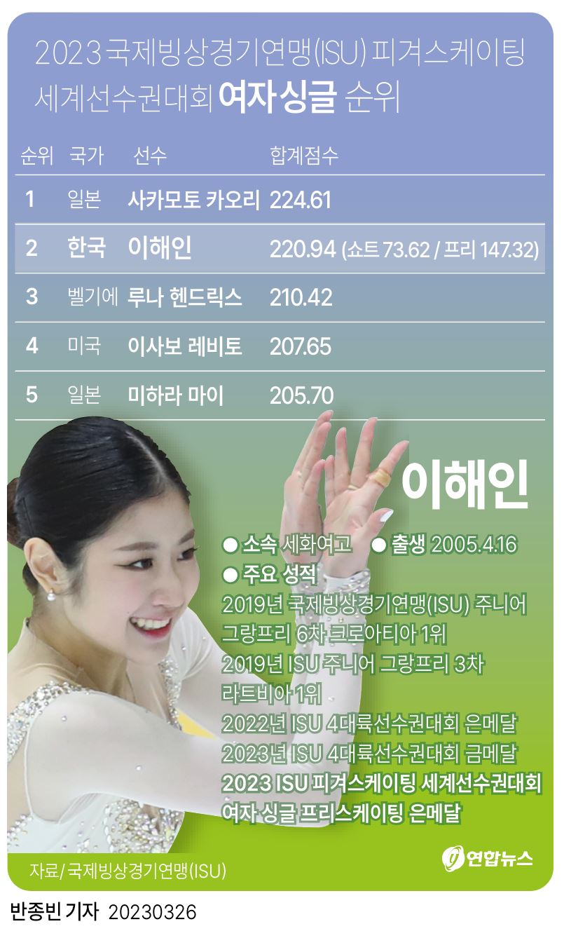 [그래픽] 피겨 세계선수권 여자 싱글 은메달 이해인
