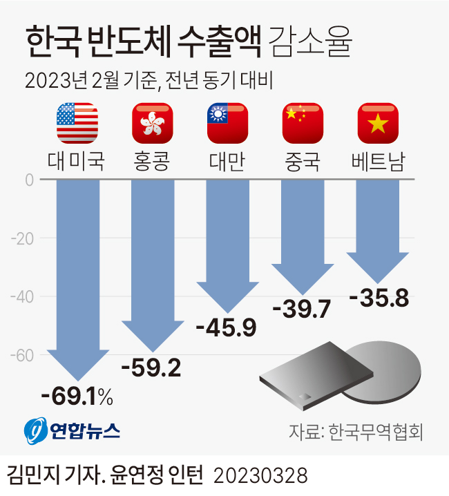 [그래픽] 한국 반도체 수출액 감소율