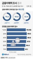 [그래픽] 금융이해력 조사 결과