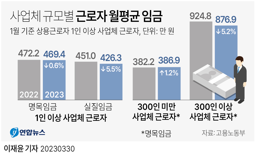 [그래픽] 사업체 규모별 근로자 월평균 임금