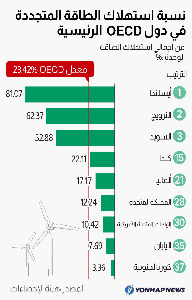 نسبة استهلاك الطاقة المتجددة في دول OECD الرئيسية