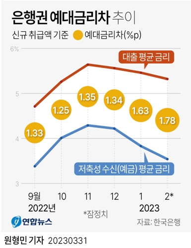  은행권 예대금리차 추이