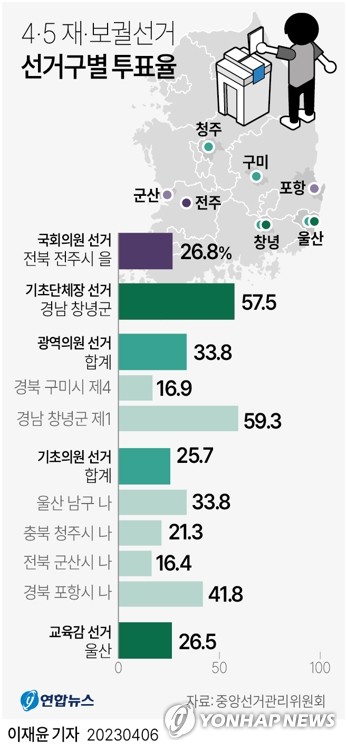 [그래픽] 4·5 재·보궐선거 선거구별 투표율