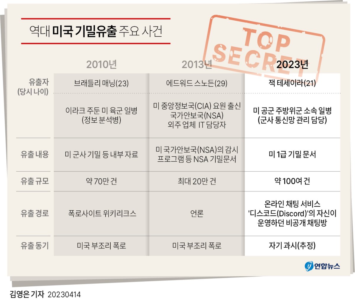 [그래픽] 역대 미국 기밀유출 주요 사건