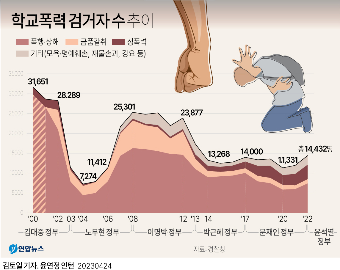 [그래픽] 학교폭력 검거자 수 추이