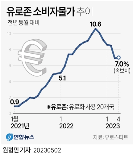  유로존 소비자물가 추이