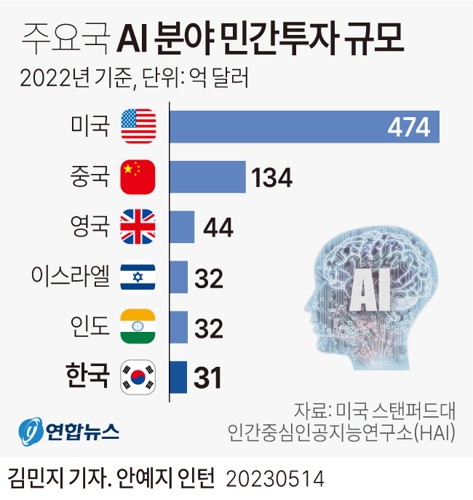  주요국 AI 분야 민간투자 규모