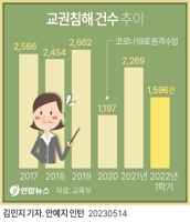  추락하는 교권…교사·학생 인권 공존의 해법 찾아야