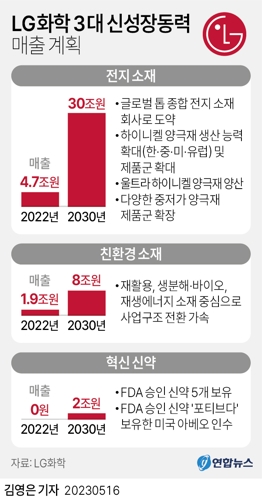  LG화학 3대 신성장동력 매출 계획