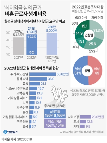  '최저임금 심의 근거' 비혼 근로자 생계 비용