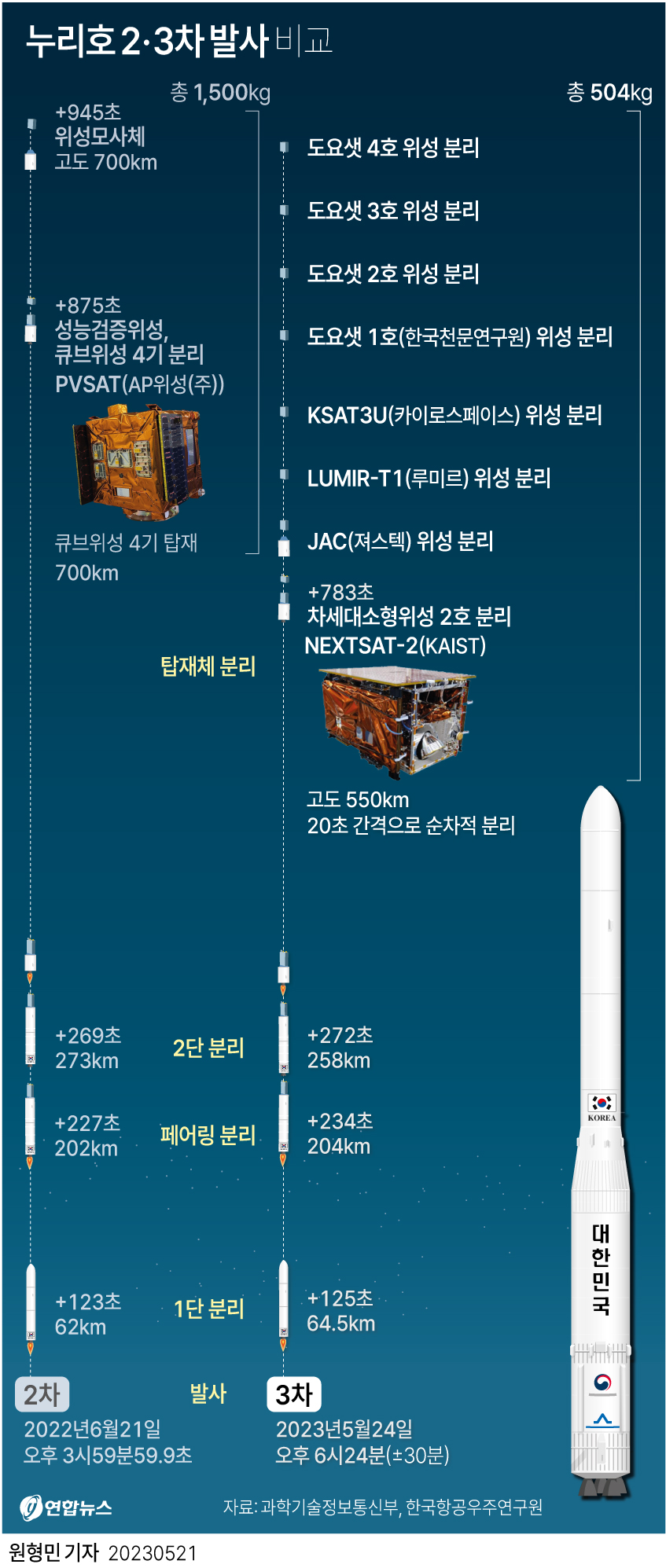 [그래픽] 누리호 2·3차 발사 비교