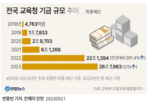  전국 교육청 기금 규모 추이