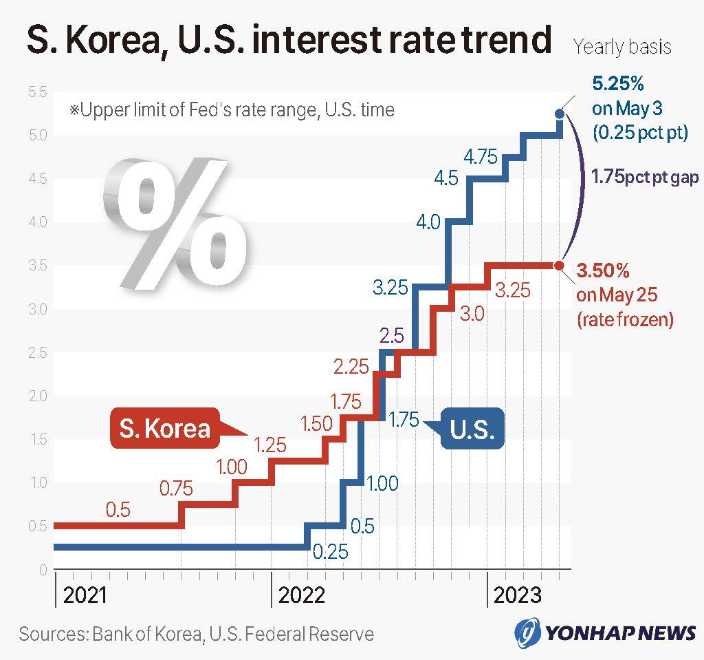 S. Korea, U.S. interest rate trend