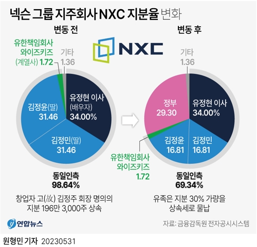  넥슨 그룹 지주회사 NXC 지분율 변화