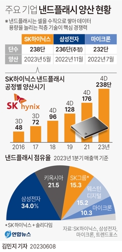  주요 기업 낸드플래시 양산 현황