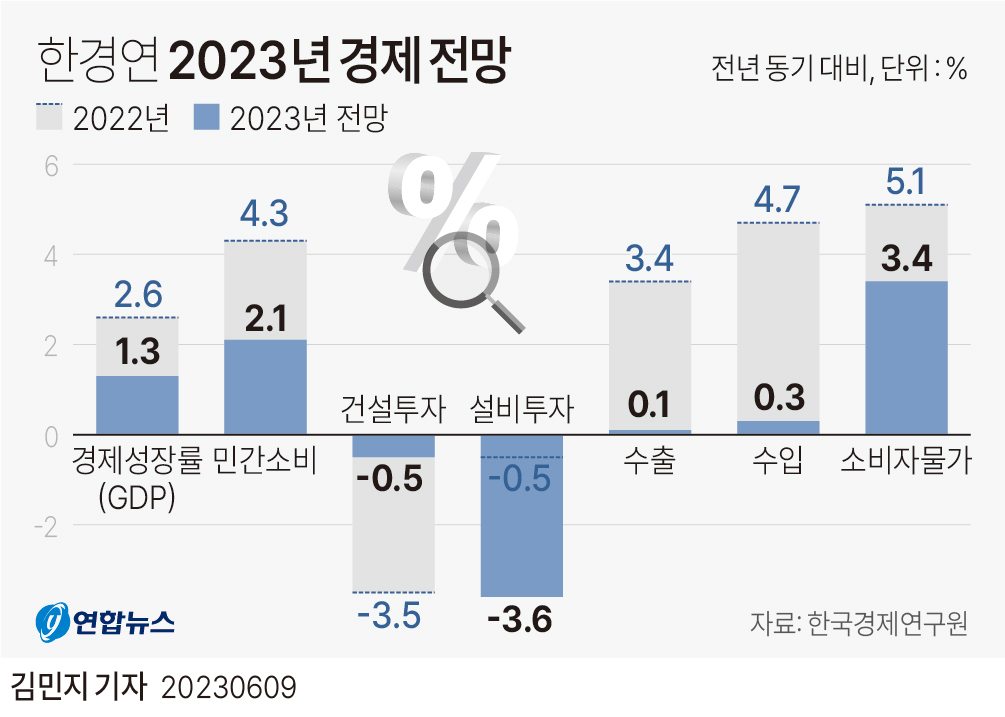 [그래픽] 한경연 2023년 경제 전망