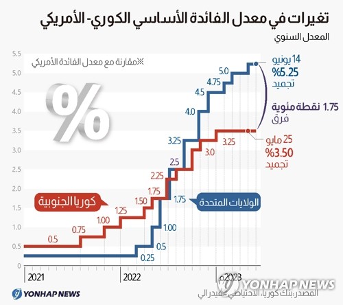 تغيرات في معدل الفائدة الأساسي الكوري-الأمريكي