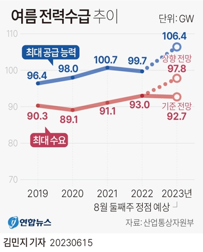  여름 전력수급 추이