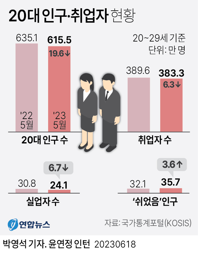 [그래픽] 20대 인구·취업자 현황