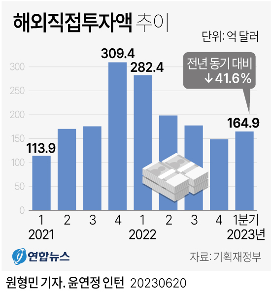 [그래픽] 해외직접투자액 추이