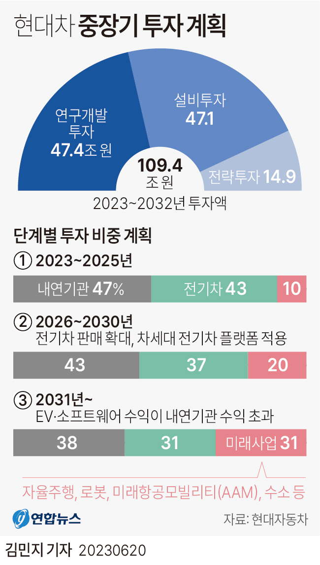 [그래픽] 현대차 중장기 투자 계획