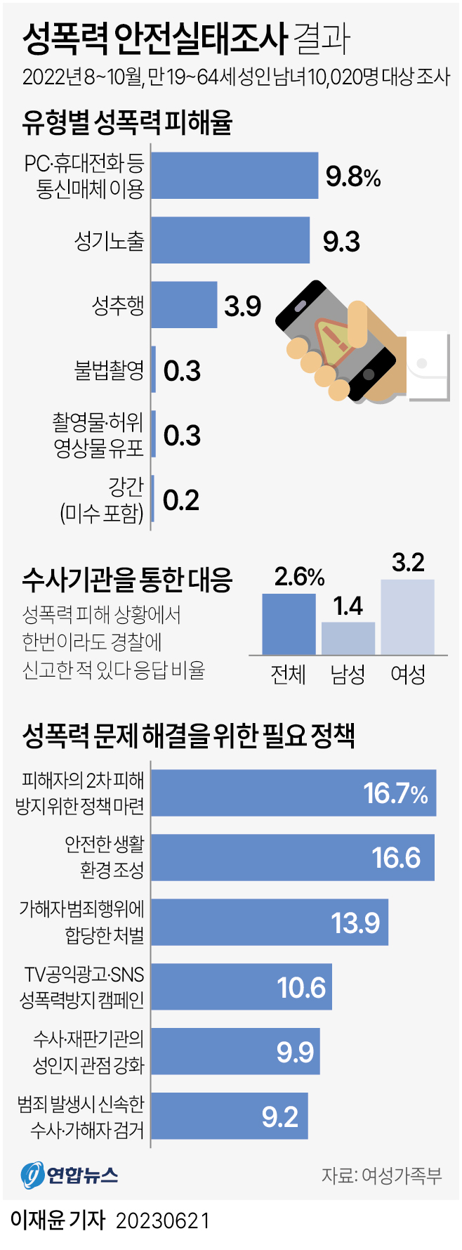 [그래픽] 성폭력 안전실태조사 결과 | 연합뉴스