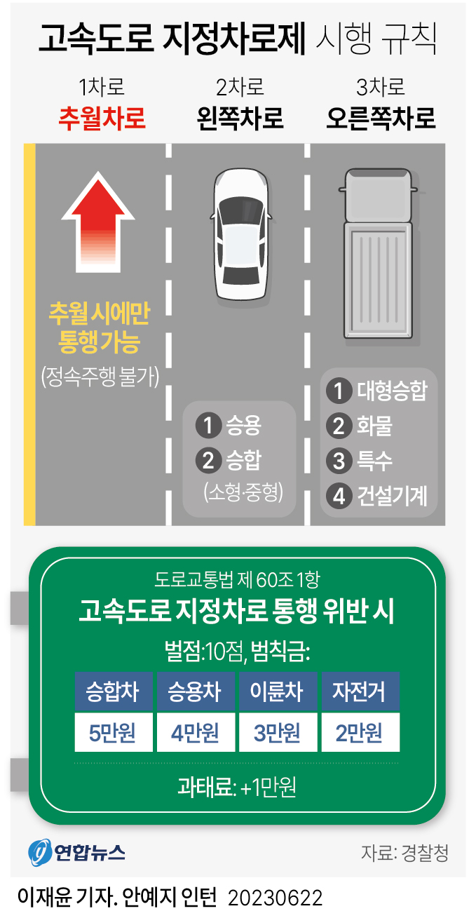 [그래픽] 고속도로 지정차로제 시행 규칙