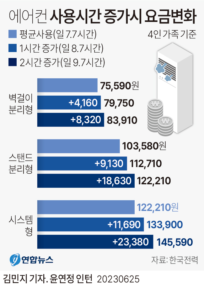 [그래픽] 에어컨 사용기간 증가 시 요금변화