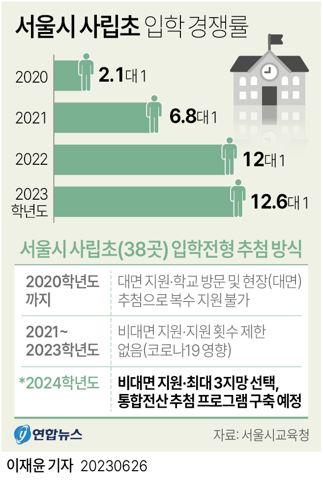 [그래픽] 서울시 사립초 입학 경쟁률