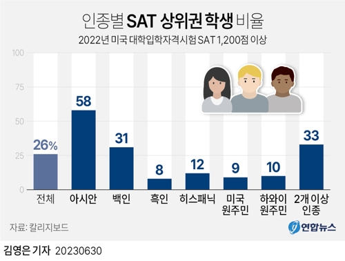 [그래픽] 인종별 SAT 상위권 학생 비율