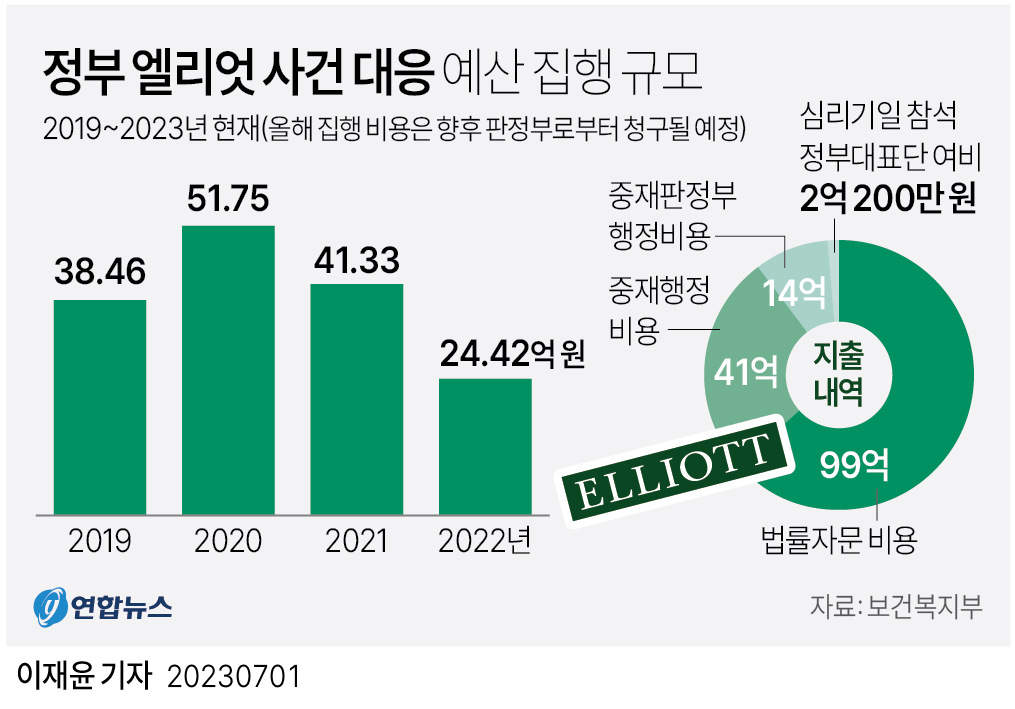 [그래픽] 정부 엘리엇 사건 대응 예산 집행 규모