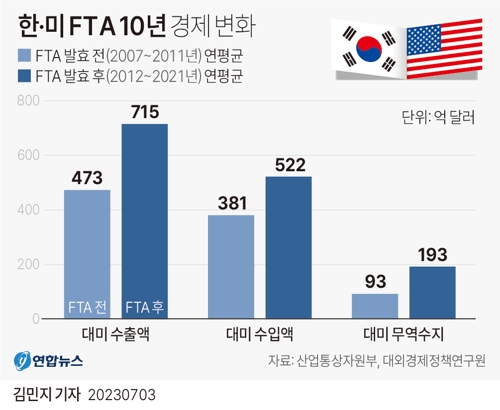  한·미 FTA 10년 경제 변화