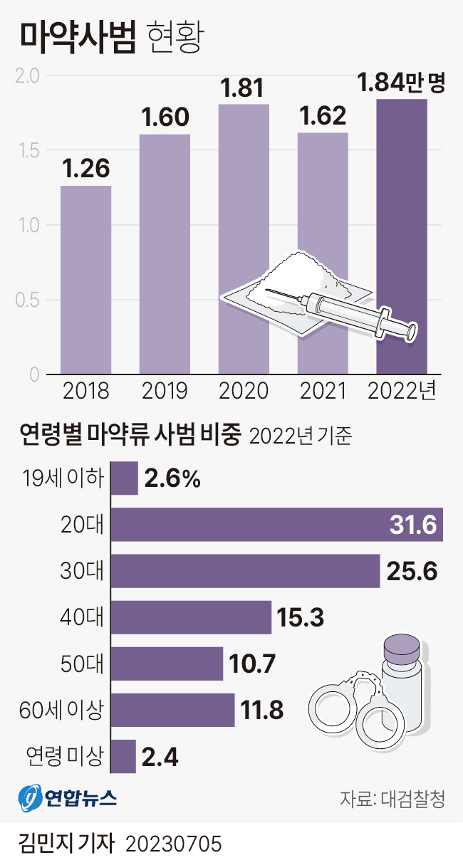 [그래픽] 마약사범 현황