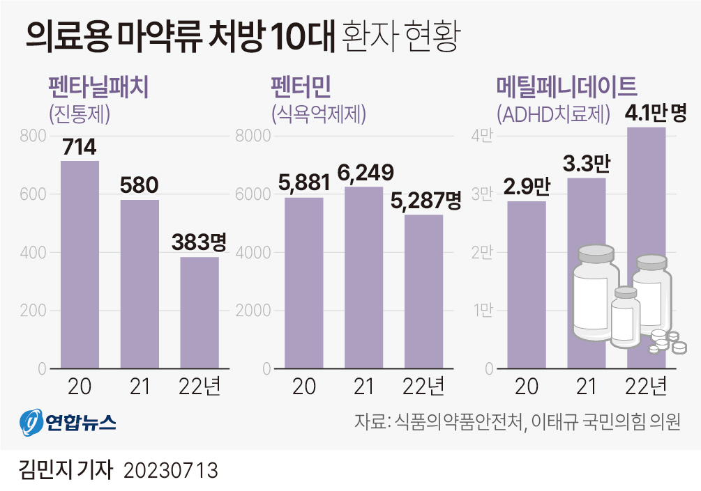 그래픽] 의료용 마약류 처방 10대 환자 현황 | 연합뉴스