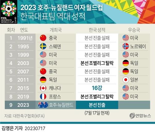 [그래픽] 2023 호주·뉴질랜드 여자 월드컵 한국대표팀 역대 성적