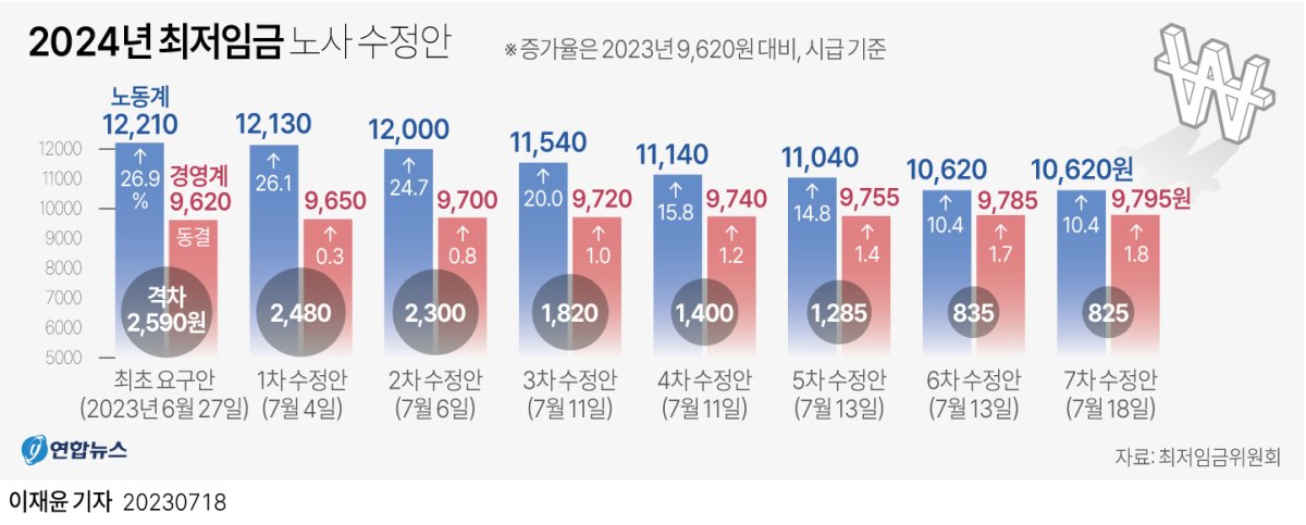 [그래픽] 2024년 최저임금 노사 수정안