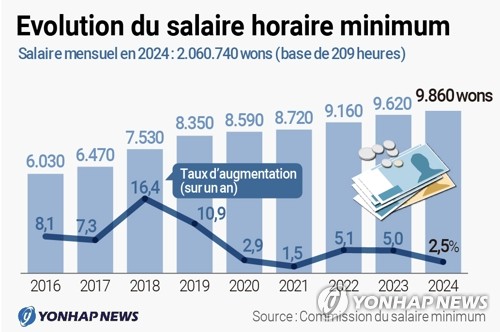 Salaire horaire minimum 2024