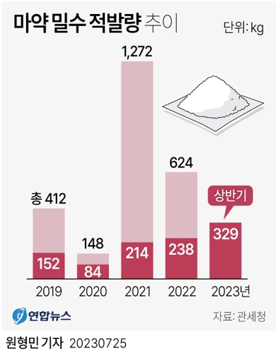 [그래픽] 마약 밀수 적발량 추이