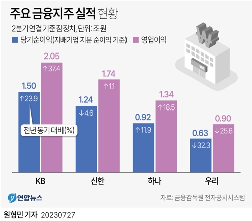  주요 금융지주 실적 현황