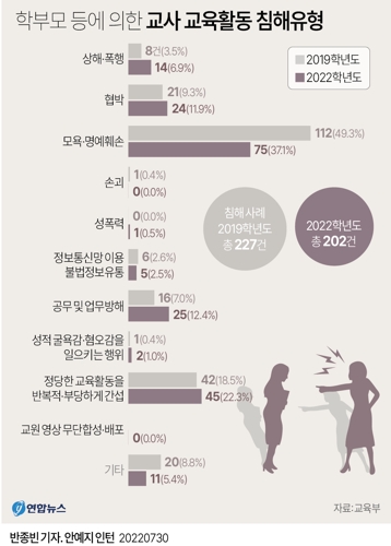  학부모 등에 의한 교사 교육활동 침해유형