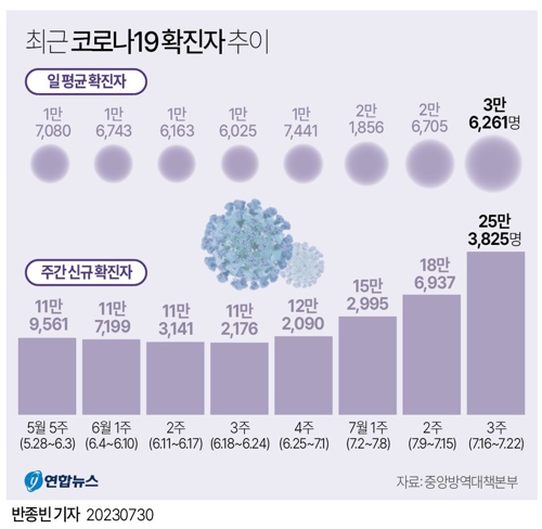  최근 코로나19 확진자 추이