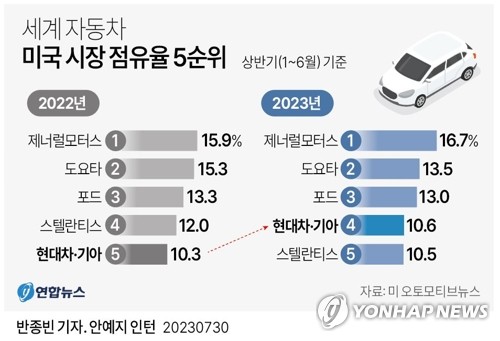 [그래픽] 세계 자동차 미국 시장 점유율 5순위 | 연합뉴스