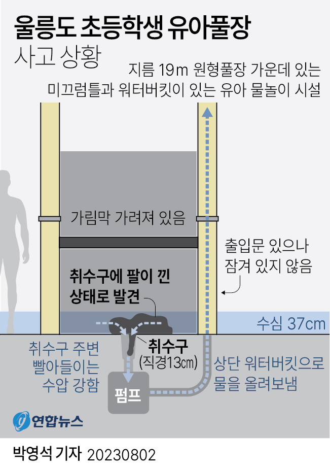 [그래픽] 울릉도 초등학생 유아풀장 사고 상황