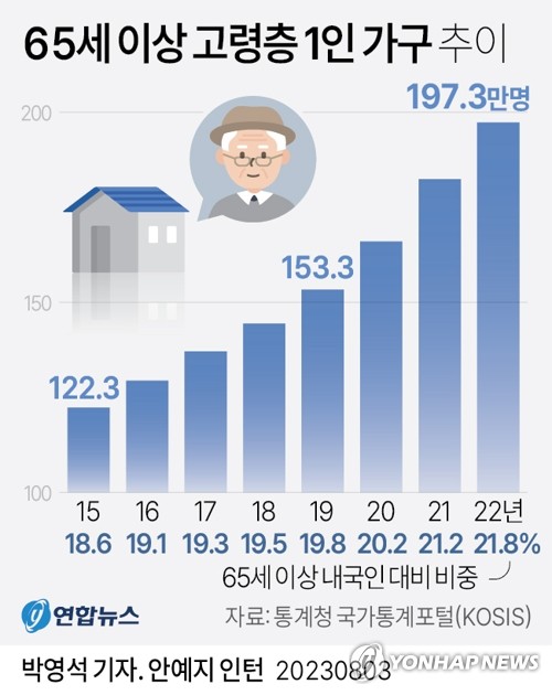 [그래픽] 65세 이상 고령층 1인 가구 추이 연합뉴스