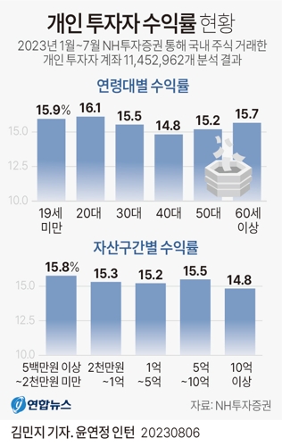  개인 투자자 수익률 현황