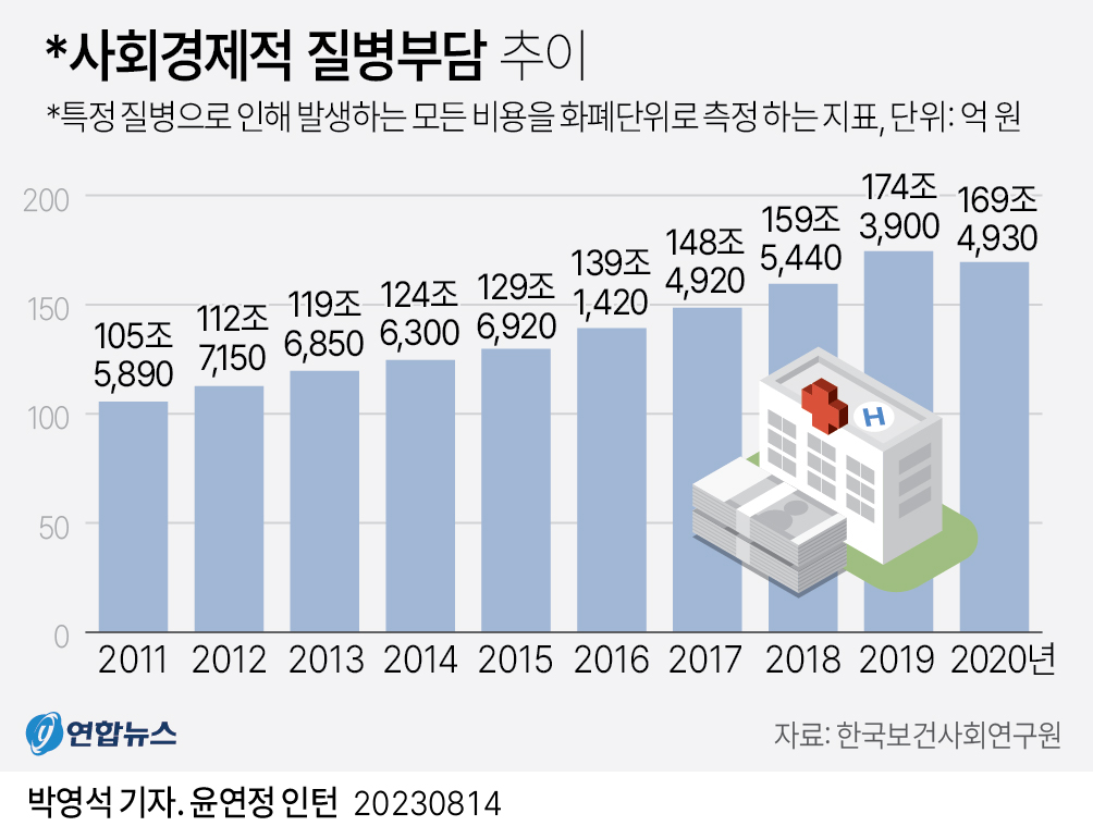 [그래픽] 사회경제적 질병부담 추이