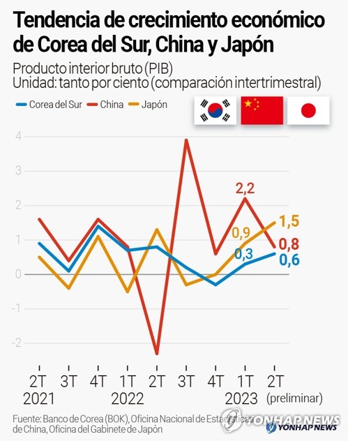 Tendencia de crecimiento económico de Corea del Sur, China y Japón