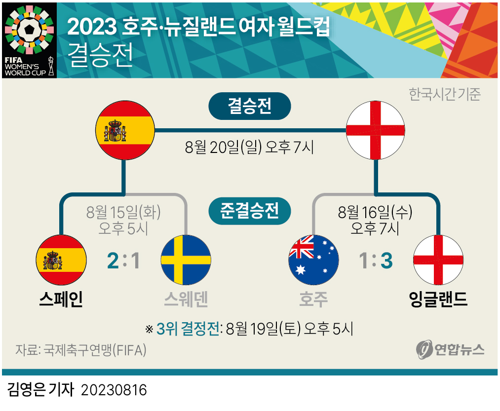 [그래픽] 2023 호주·뉴질랜드 여자 월드컵 결승전